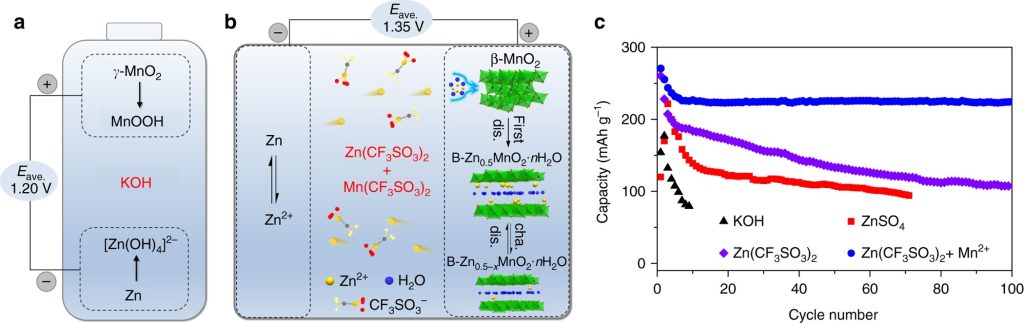 Rechargeable aqueous zinc-manganese dioxide batteries with high energy and power densities