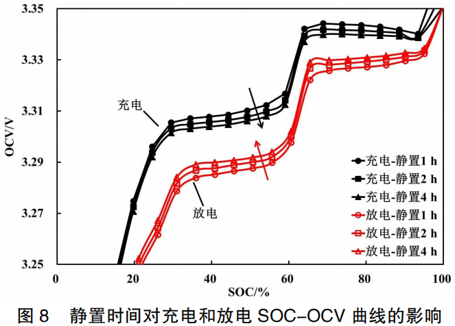 Figure 8: Influence of Rest Time on Charging and Discharging SOC-OCV Curves