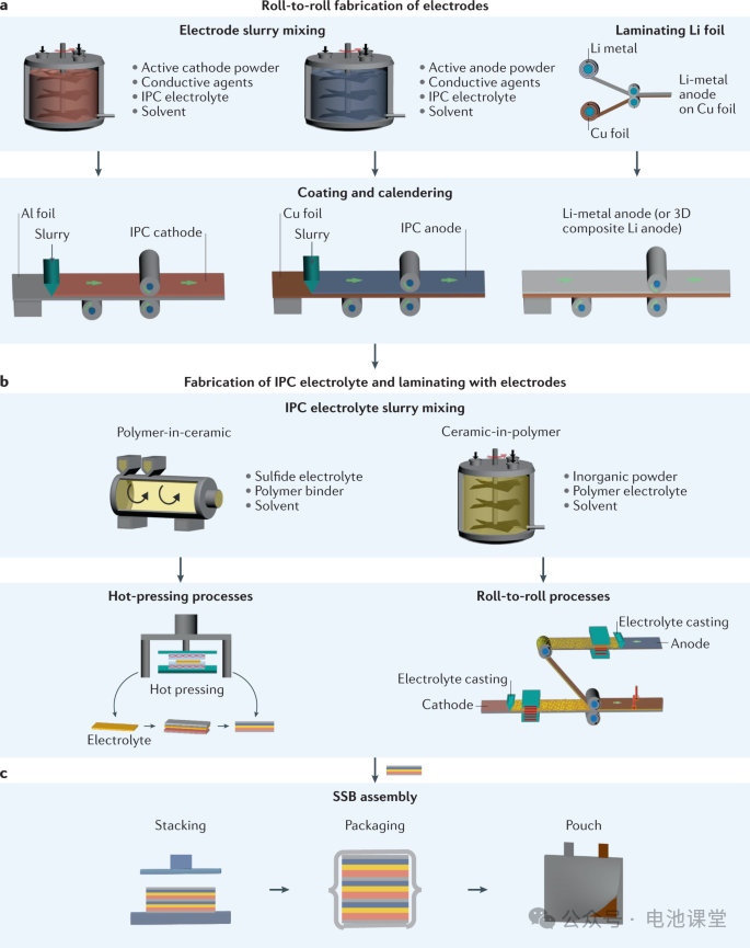 Schematic Diagram of All-Solid-State Battery (ASSB) with Bipolar Stacking Architecture