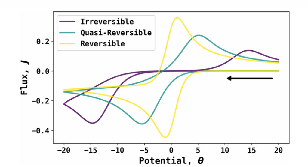 Figure 1: Schematic illustration of the characteristic differences between reversible, quasi-reversible, and irreversible electrode processes.Source: DOI: 10.1021/acs.jpclett.5c00849