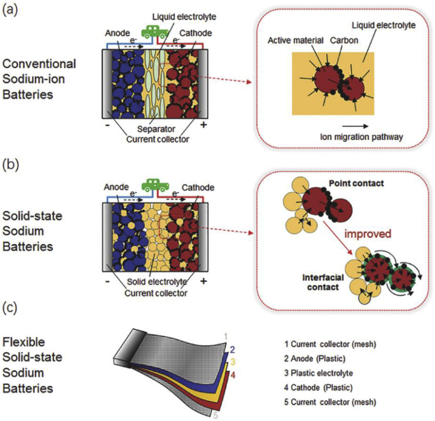 All-solid-state sodium-ion batteries