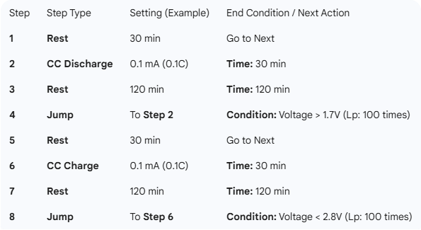 GITT Step-by-Step Programming Table