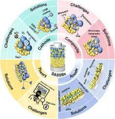 Sulfide-based All-Solid-State Batteries