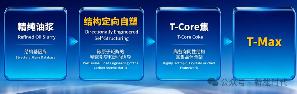 T-Core Coke. BTR 6C Anode Materials: The Key to Ultra-Fast Charging Explained