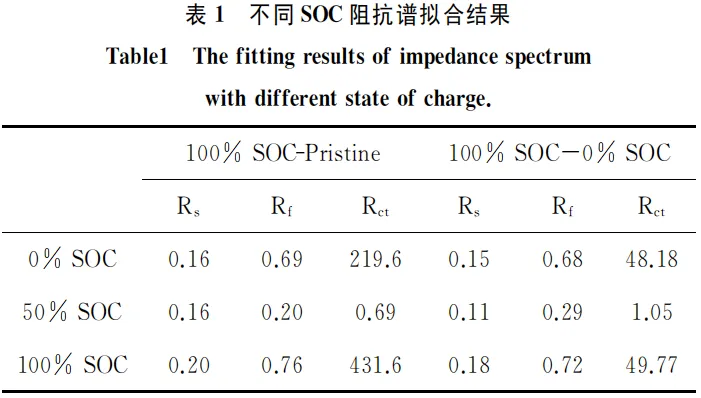 Table 1 The fitting results of impedance spectrum with different state of charge.
