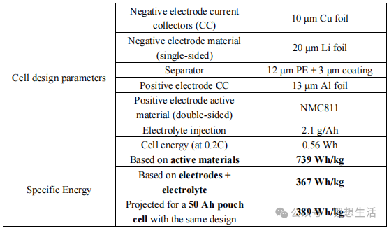 Table 1 Battery design parameters and preliminary performance