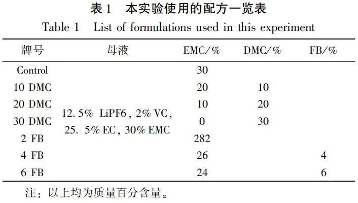 Table 1 List of formulations used in this experiment