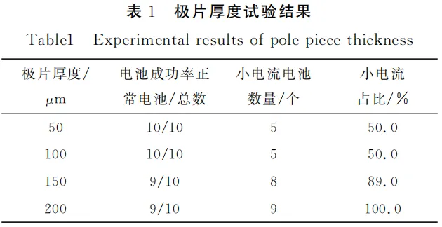 Table 1: Experimental Results of Electrode Thickness for CR2032 Coin Cells