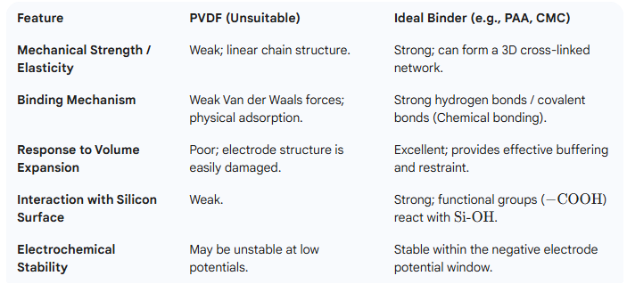 Table 2: Comparison between PVDF and Ideal Binders