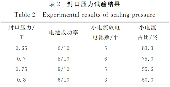 Table 2: Experimental Results of Sealing Pressure for CR2032 Coin Cells