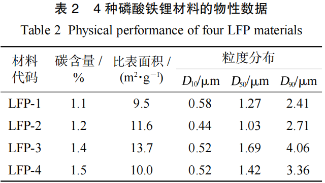 Table 2 Physical performance of four LFP materials