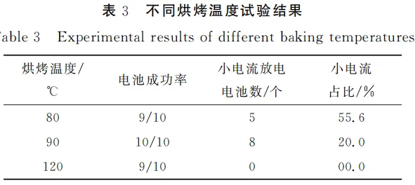 Table 3: Experimental Results of Different Baking Temperatures for CR2032 Coin Cells