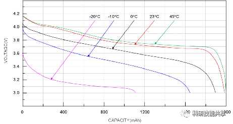 Temperature affects battery voltage and capacity
