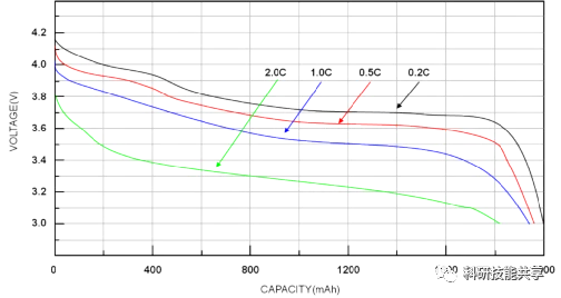 The voltage and capacity of lithium-ion batteries decrease as the C-rate increases.