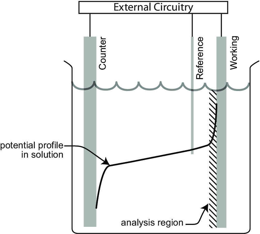 Three-Electrode System