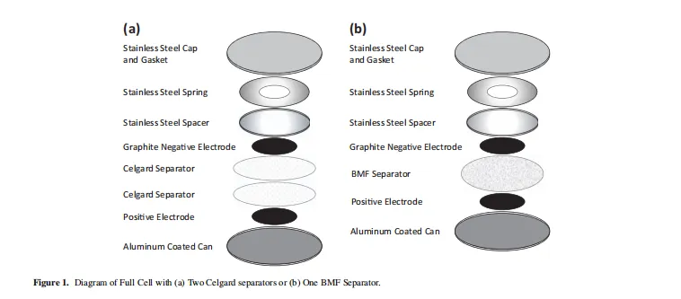 Figure 1. Diagram of Full Coin Cell with (a) Two Celgard separators or (b) One BMF Separator.