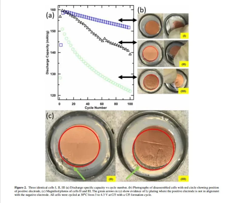 Figure 2. Three identical cells I, II, III (a) Discharge specific capacity vs cycle number, (b) Photographs of disassembled cells with red circle showing position of positive electrode, (c) Magnified photos of cells II and III. The green arrows in (c) show evidence of Li plating where the positive electrode is not in alignment with the negative electrode. All cells were cycled at 30◦C from 3 to 4.3 V at C/3 with a C/5 formation cycle.