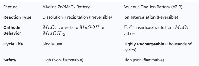 What is the relationship between Zn//MnO₂ (zinc-manganese) batteries and aqueous zinc-ion batteries?