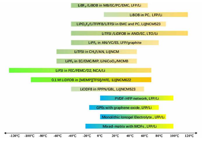Wide-Temperature Range Battery