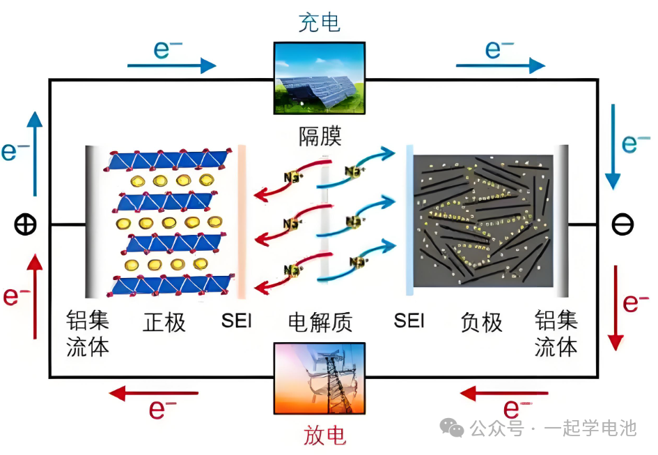 Working Principle of Sodium-Ion Batteries (SIBs)