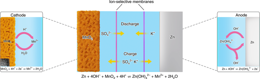 Zn//MnO₂ Batteries Working mechanisms of our Zn–MnO2 battery Schematic diagram