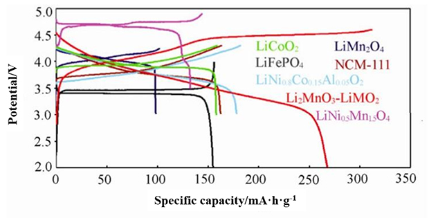 Battery Cathode Materials
