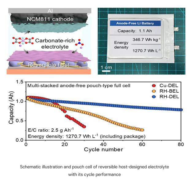 Anode-Free Battery Doubles Electric Vehicle Driving Range