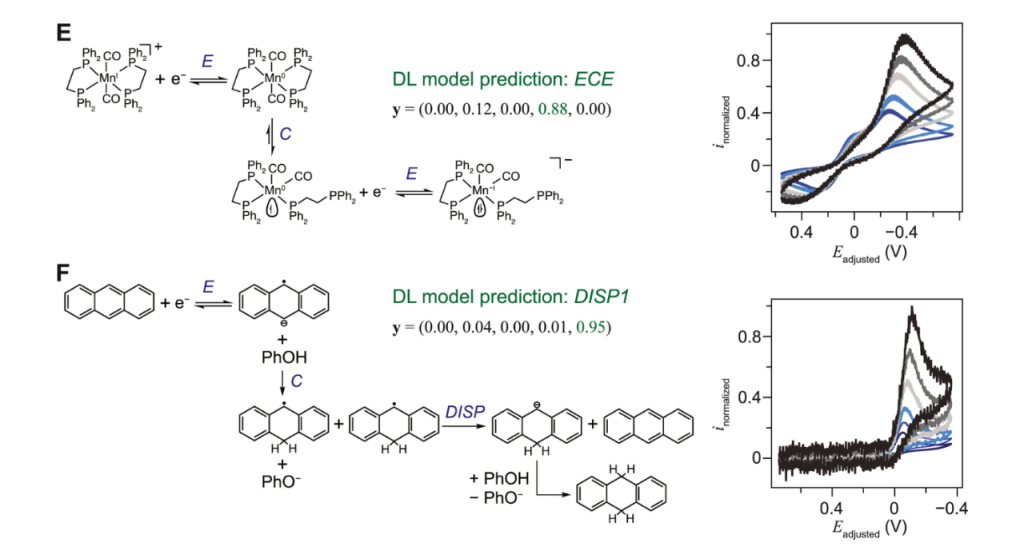 Figure 3 shows the CV curves of different systems: from reversible to quasi-reversible and then to nearly irreversible, ΔEp gradually increases and even disappears, intuitively demonstrating the correspondence between peak potential asymmetry and electrode reaction kinetics. DOI: 10.1021/acsmeasuresciau.2c00045.