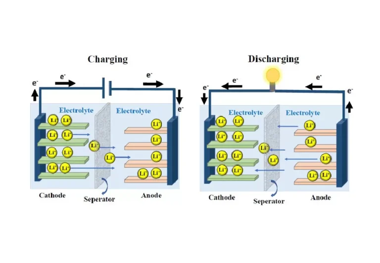 Lithium-ion battery charging and discharging principle diagram