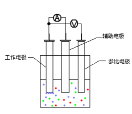 three-electrode system