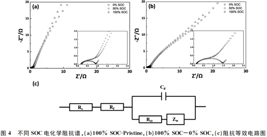 Figure 4. Electrochemical Impedance Spectroscopy (EIS) of anode symmetric cells at different SOC: (a) 100% SOC-Pristine symmetric cell; (b) 100% SOC–0% SOC symmetric cell; (c) Equivalent circuit model for impedance analysis.