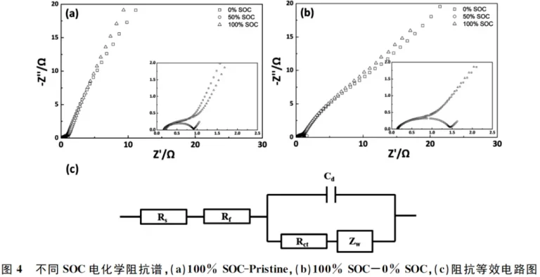 Figure 4. Electrochemical Impedance Spectroscopy (EIS) of anode symmetric cells at different SOC: (a) 100% SOC-Pristine symmetric cell; (b) 100% SOC–0% SOC symmetric cell; (c) Equivalent circuit model for impedance analysis.