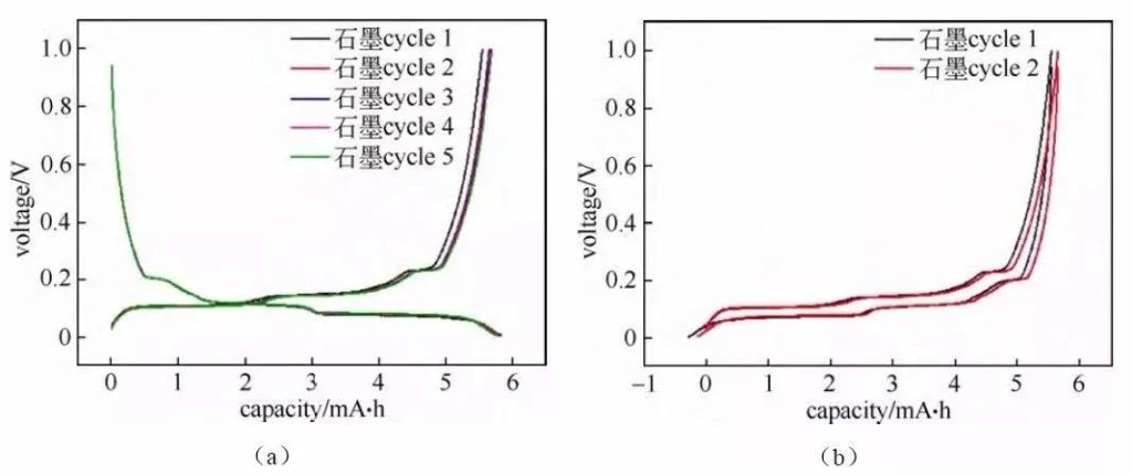 Charge/discharge curves of graphite/lithium metal chip half-cells
