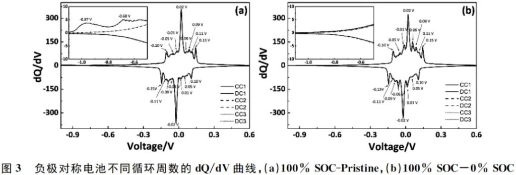 Figure 3. dQ/dV curves of anode symmetric cells across various cycle numbers: (a) 100% SOC-Pristine symmetric cell; (b) 100% SOC–0% SOC symmetric cell.