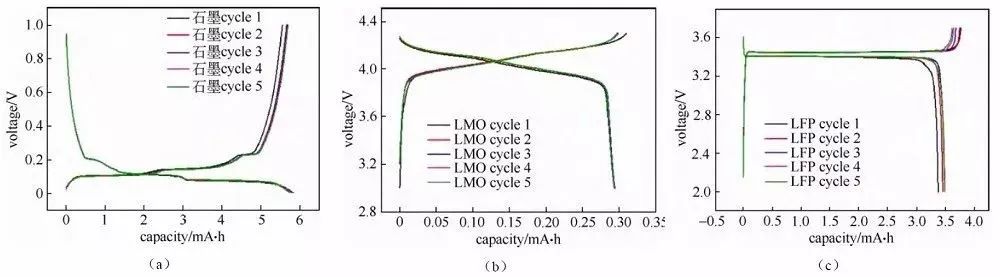 Charge-discharge curves of half-cells assembled with several different materials. 