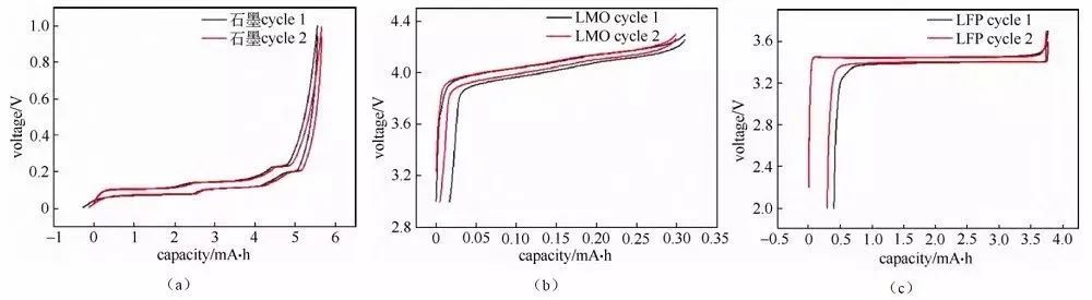 “Cyclic” charging and discharging curves of half-cells assembled with several different materials.