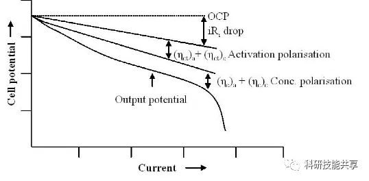 The Battery Charge and Discharge Curves (Polarization Curves) illustrate the cumulative impact of IR drop, activation polarization, and concentration polarization on the terminal voltage (Vt or battery potential).